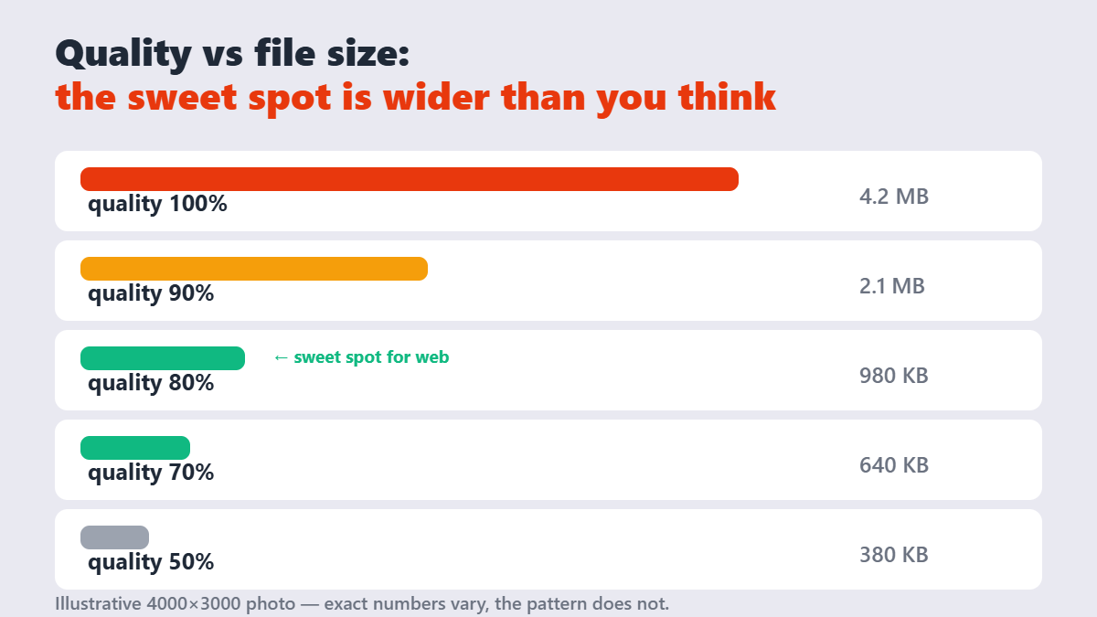 Bar chart showing file size shrinking from 4.2 MB to 380 KB as JPEG quality drops from 100 to 50 percent, sweet spot near 80