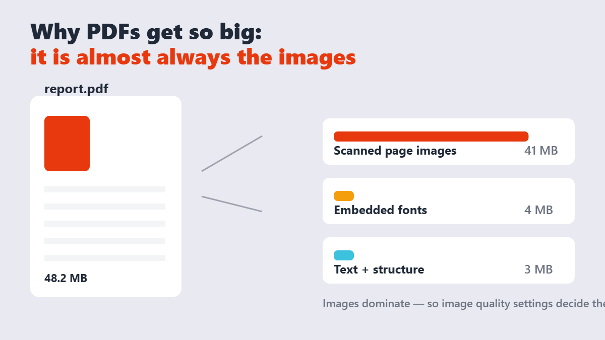 Diagram: a 48 MB PDF is mostly scanned page images, with small shares for fonts and text