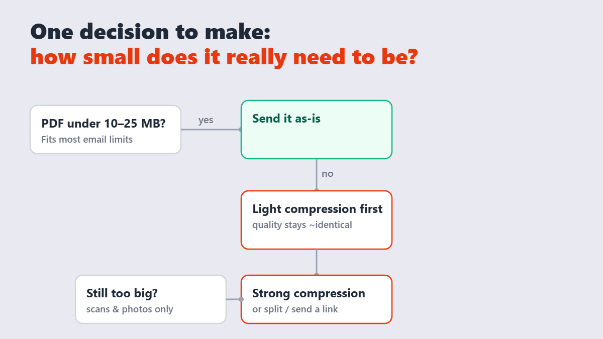 Flowchart: if the PDF fits email limits send it, otherwise try light compression, then strong compression or splitting