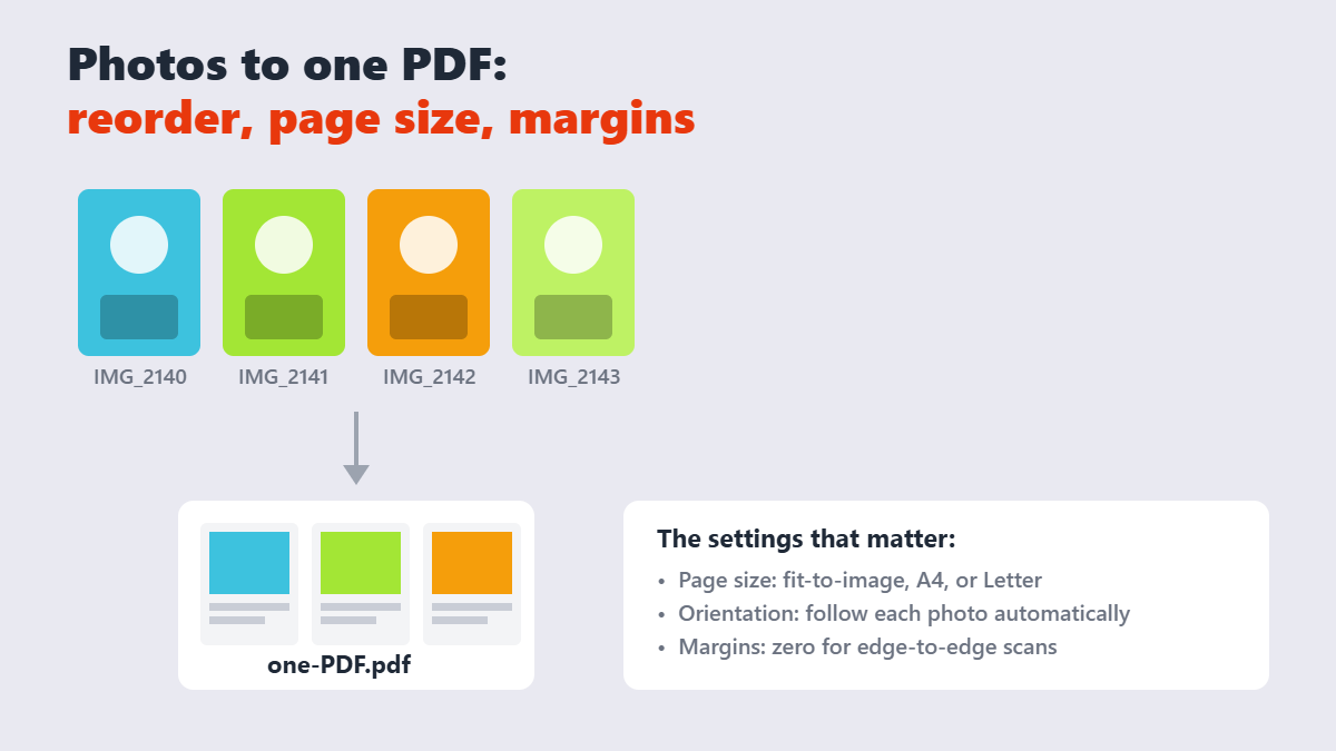 Diagram: four photos reorder into a single PDF with page size, orientation, and margin settings