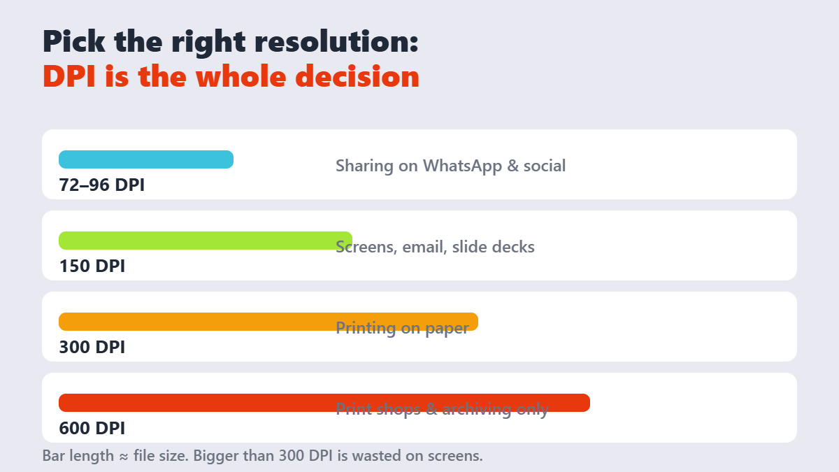 Chart showing recommended DPI: 72 to 96 for sharing, 150 for screens, 300 for printing, 600 for print shops