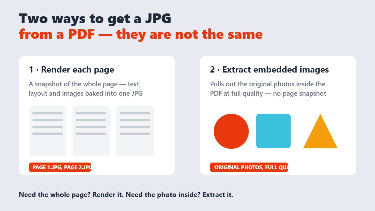 Diagram comparing page rendering to embedded image extraction when converting a PDF to JPG