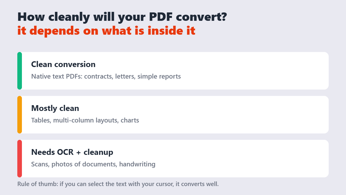Three-tier chart: native PDFs convert cleanly, tables mostly clean, scanned documents need OCR and cleanup