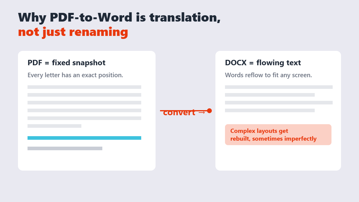 Diagram explaining that PDFs store exact letter positions while Word documents reflow