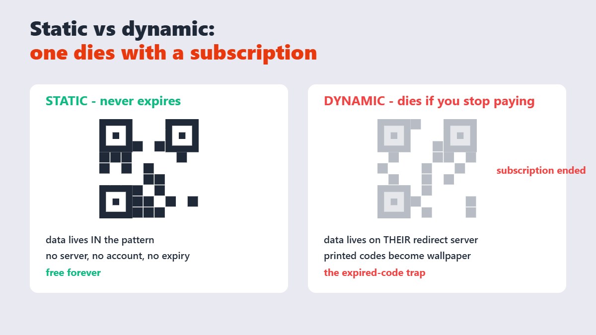 Comparison of a working static QR code versus a dead dynamic code whose subscription ended