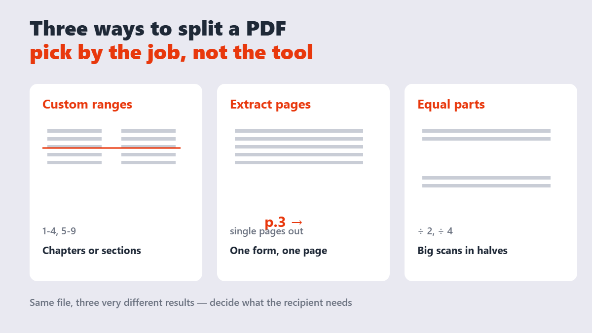 Diagram showing three split styles: custom page ranges, extracting single pages, and equal parts