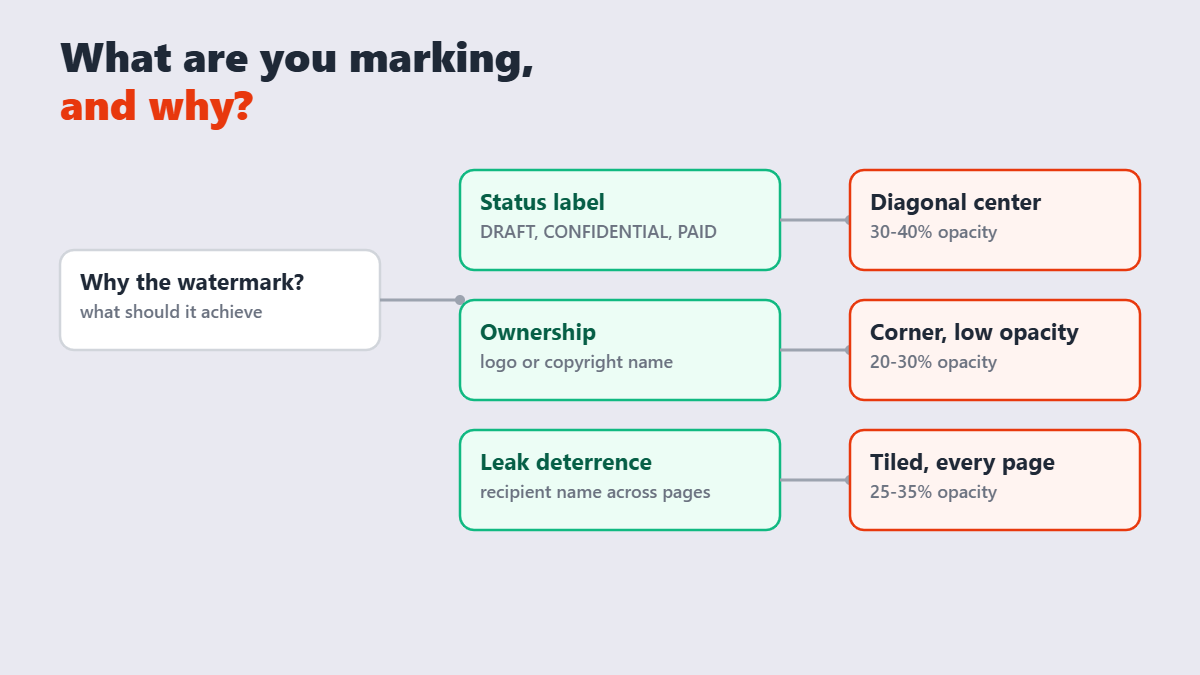 Decision flow from watermark purpose to placement: diagonal, corner, or tiled