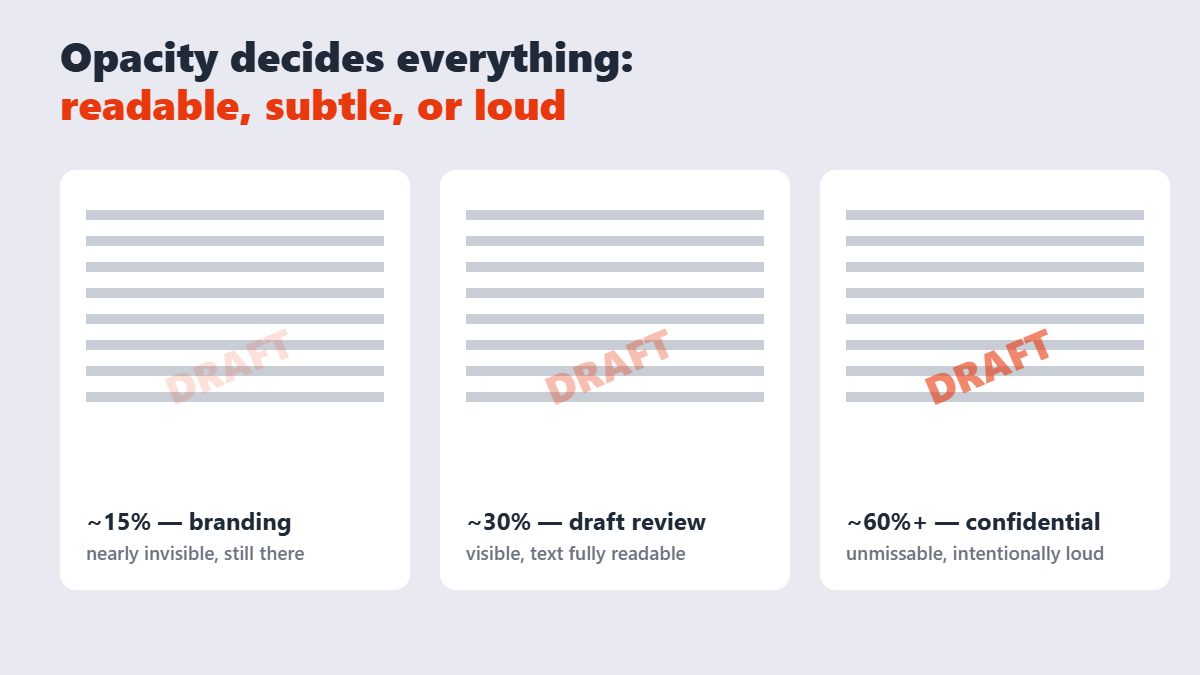 Three page mockups showing DRAFT watermarks at roughly 15, 30, and 60 percent opacity