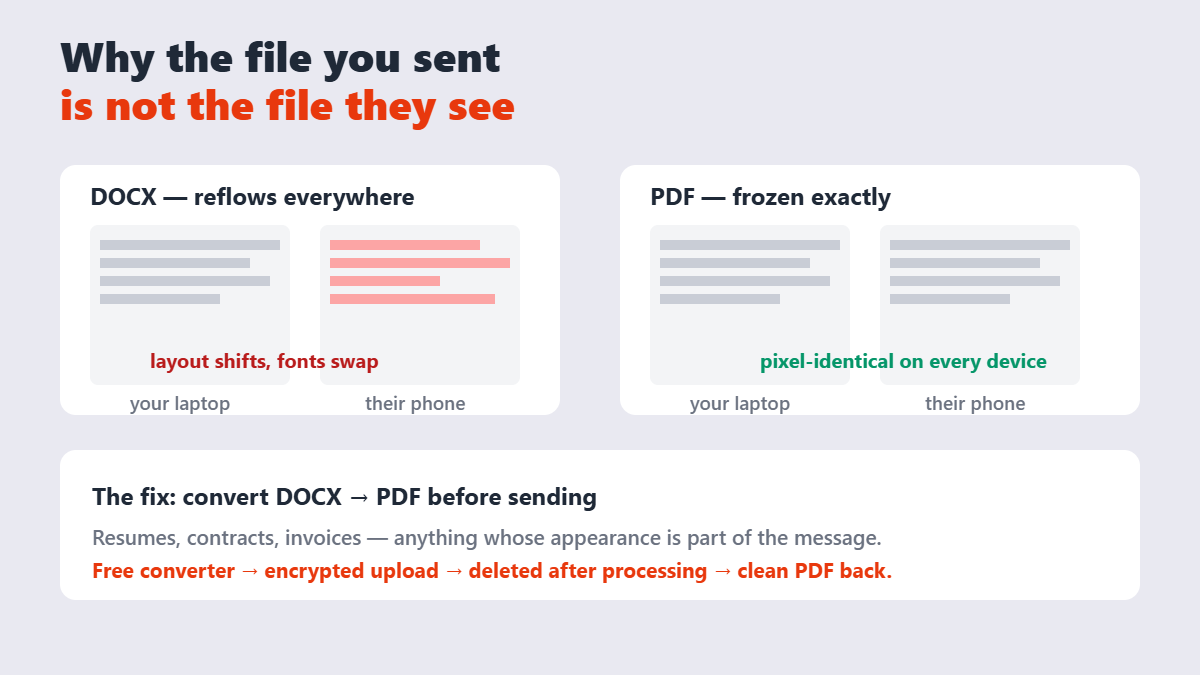 Comparison: the same Word document rendering differently on two devices versus a PDF looking identical everywhere